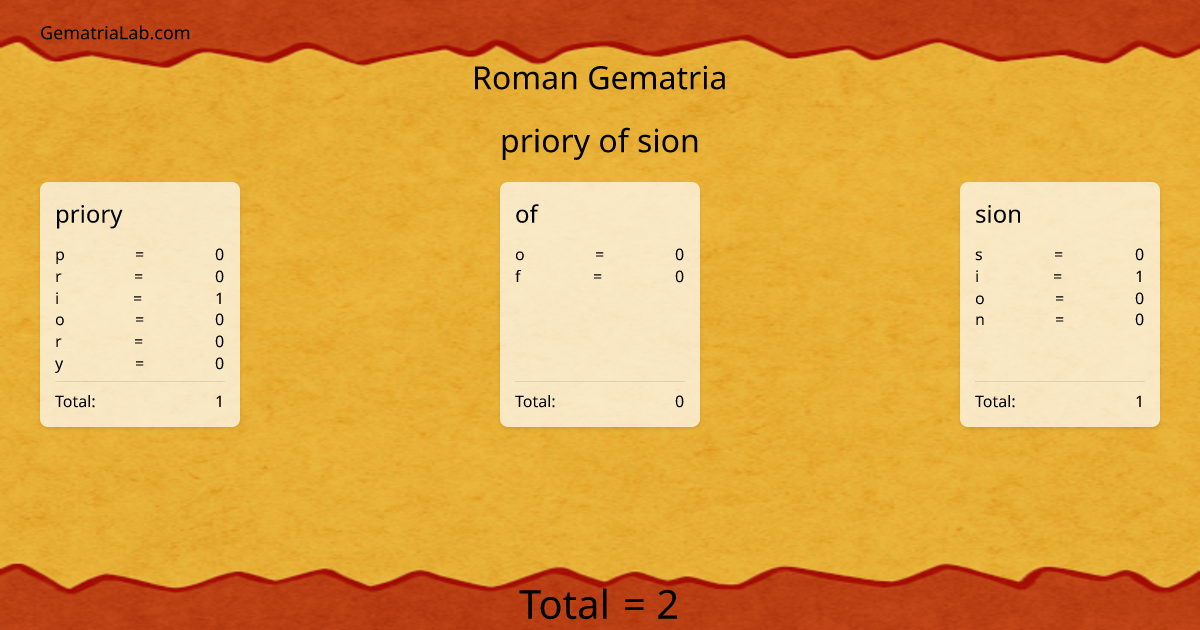 priory of sion in roman Gematria